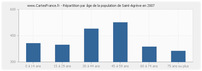 Répartition par âge de la population de Saint-Agrève en 2007