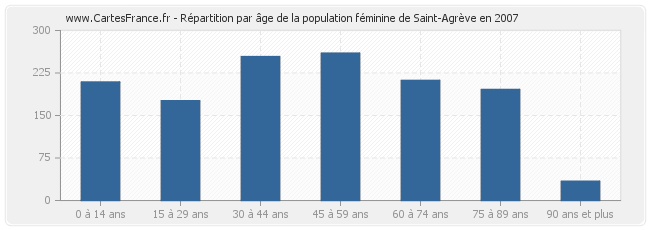 Répartition par âge de la population féminine de Saint-Agrève en 2007