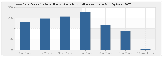 Répartition par âge de la population masculine de Saint-Agrève en 2007