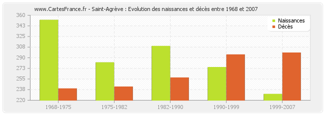 Saint-Agrève : Evolution des naissances et décès entre 1968 et 2007
