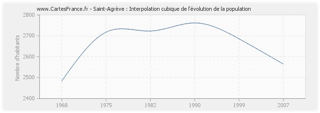 Saint-Agrève : Interpolation cubique de l'évolution de la population