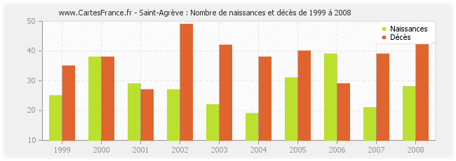 Saint-Agrève : Nombre de naissances et décès de 1999 à 2008