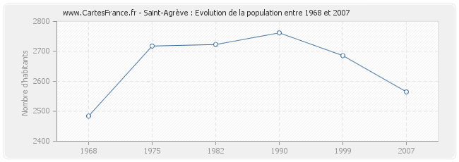 Population Saint-Agrève