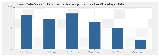 Répartition par âge de la population de Saint-Alban-d'Ay en 1999