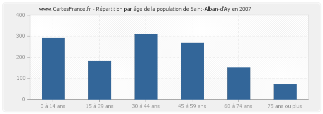 Répartition par âge de la population de Saint-Alban-d'Ay en 2007