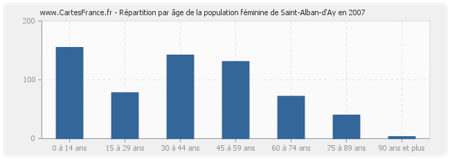 Répartition par âge de la population féminine de Saint-Alban-d'Ay en 2007