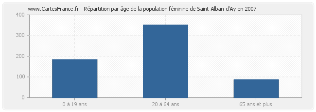 Répartition par âge de la population féminine de Saint-Alban-d'Ay en 2007