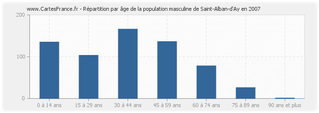 Répartition par âge de la population masculine de Saint-Alban-d'Ay en 2007