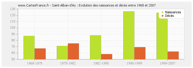 Saint-Alban-d'Ay : Evolution des naissances et décès entre 1968 et 2007
