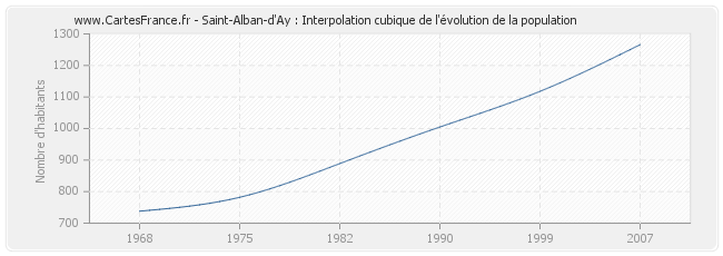 Saint-Alban-d'Ay : Interpolation cubique de l'évolution de la population
