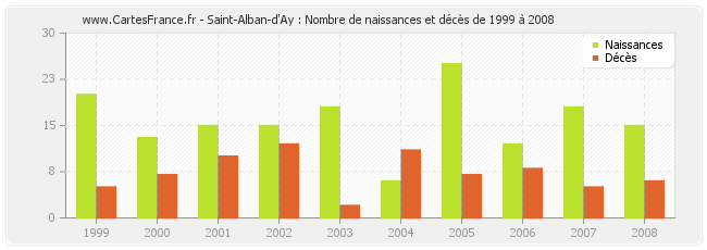 Saint-Alban-d'Ay : Nombre de naissances et décès de 1999 à 2008
