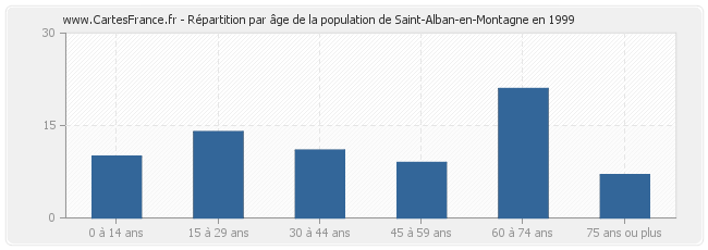 Répartition par âge de la population de Saint-Alban-en-Montagne en 1999