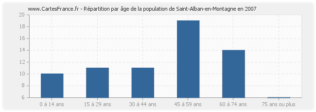 Répartition par âge de la population de Saint-Alban-en-Montagne en 2007