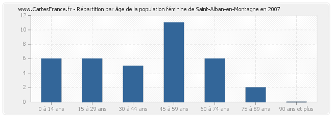 Répartition par âge de la population féminine de Saint-Alban-en-Montagne en 2007