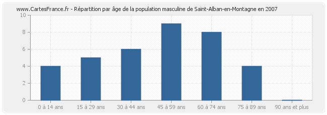 Répartition par âge de la population masculine de Saint-Alban-en-Montagne en 2007