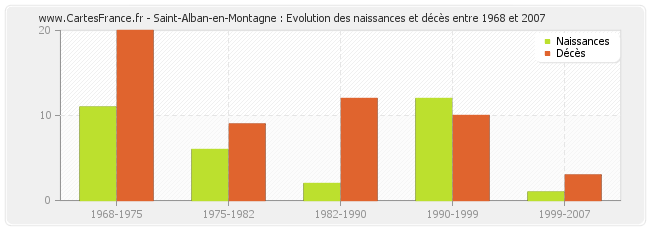 Saint-Alban-en-Montagne : Evolution des naissances et décès entre 1968 et 2007