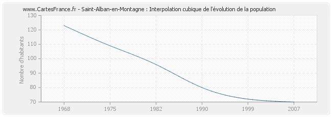 Saint-Alban-en-Montagne : Interpolation cubique de l'évolution de la population