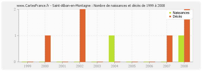 Saint-Alban-en-Montagne : Nombre de naissances et décès de 1999 à 2008
