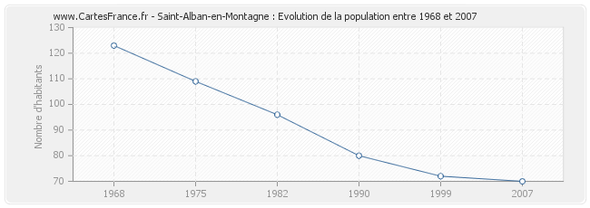 Population Saint-Alban-en-Montagne