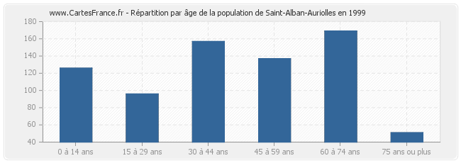 Répartition par âge de la population de Saint-Alban-Auriolles en 1999