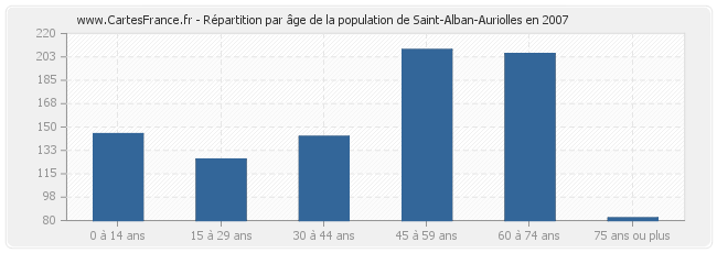 Répartition par âge de la population de Saint-Alban-Auriolles en 2007