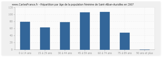 Répartition par âge de la population féminine de Saint-Alban-Auriolles en 2007