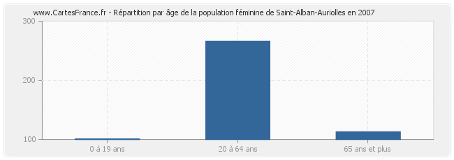Répartition par âge de la population féminine de Saint-Alban-Auriolles en 2007