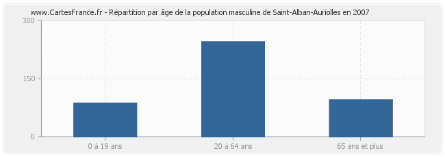 Répartition par âge de la population masculine de Saint-Alban-Auriolles en 2007
