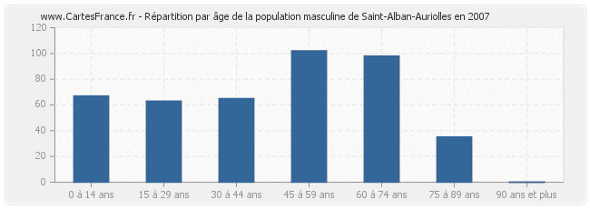 Répartition par âge de la population masculine de Saint-Alban-Auriolles en 2007