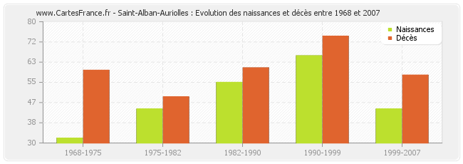 Saint-Alban-Auriolles : Evolution des naissances et décès entre 1968 et 2007