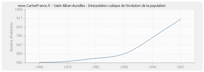Saint-Alban-Auriolles : Interpolation cubique de l'évolution de la population