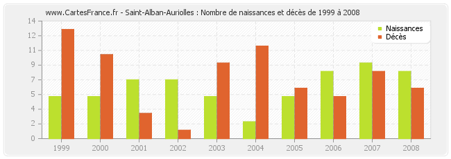 Saint-Alban-Auriolles : Nombre de naissances et décès de 1999 à 2008