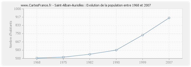 Population Saint-Alban-Auriolles