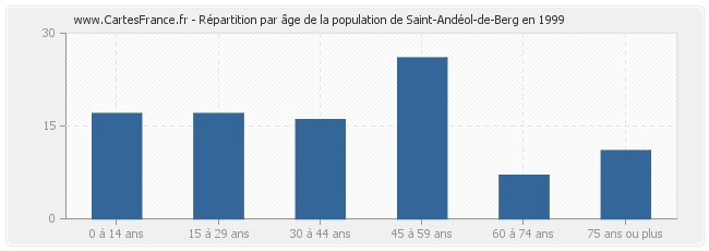 Répartition par âge de la population de Saint-Andéol-de-Berg en 1999