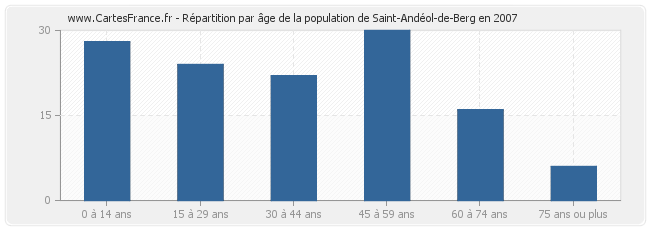 Répartition par âge de la population de Saint-Andéol-de-Berg en 2007