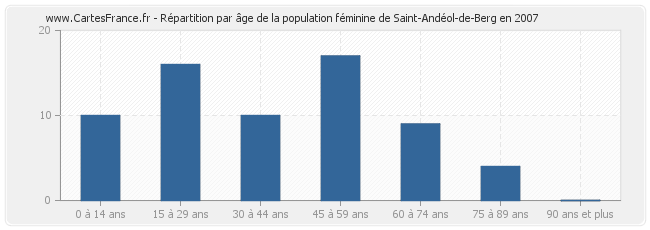 Répartition par âge de la population féminine de Saint-Andéol-de-Berg en 2007