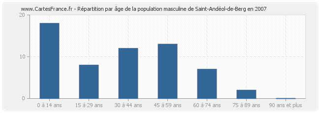 Répartition par âge de la population masculine de Saint-Andéol-de-Berg en 2007