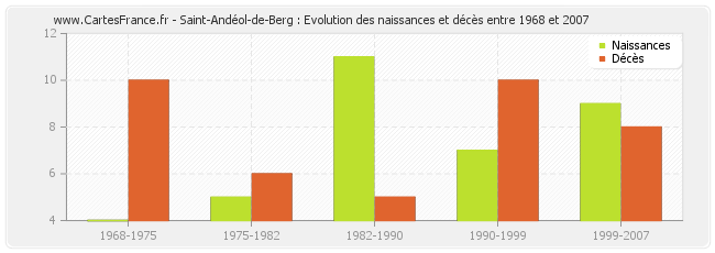 Saint-Andéol-de-Berg : Evolution des naissances et décès entre 1968 et 2007