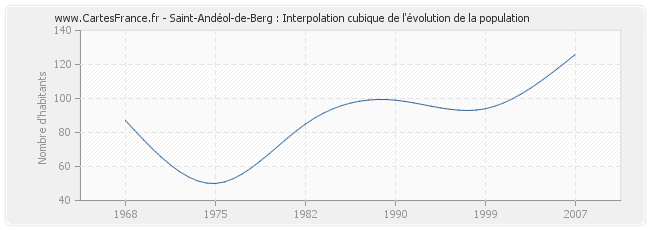 Saint-Andéol-de-Berg : Interpolation cubique de l'évolution de la population