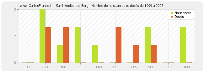 Saint-Andéol-de-Berg : Nombre de naissances et décès de 1999 à 2008