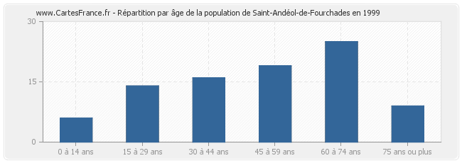 Répartition par âge de la population de Saint-Andéol-de-Fourchades en 1999
