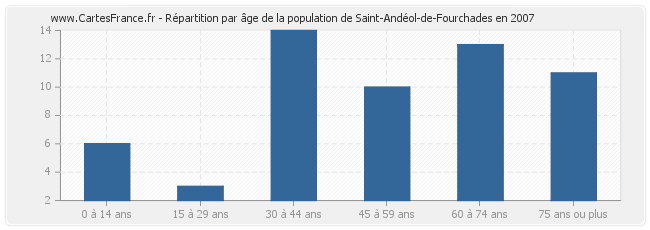 Répartition par âge de la population de Saint-Andéol-de-Fourchades en 2007