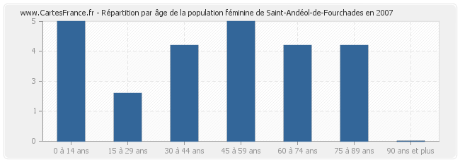 Répartition par âge de la population féminine de Saint-Andéol-de-Fourchades en 2007