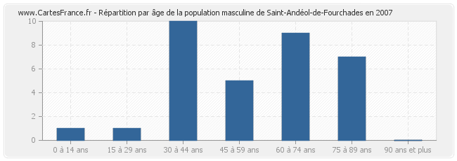 Répartition par âge de la population masculine de Saint-Andéol-de-Fourchades en 2007