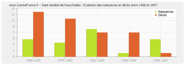 Saint-Andéol-de-Fourchades : Evolution des naissances et décès entre 1968 et 2007