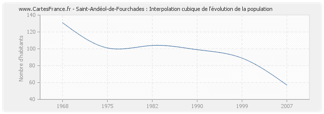 Saint-Andéol-de-Fourchades : Interpolation cubique de l'évolution de la population