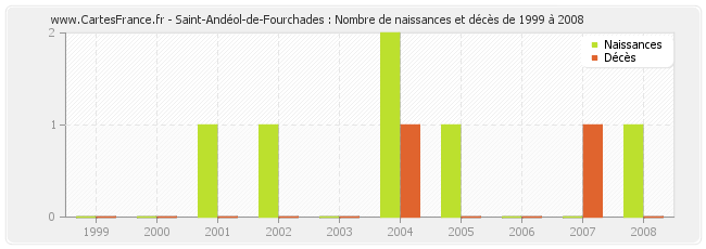 Saint-Andéol-de-Fourchades : Nombre de naissances et décès de 1999 à 2008