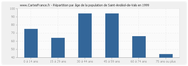 Répartition par âge de la population de Saint-Andéol-de-Vals en 1999