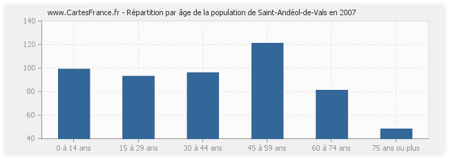 Répartition par âge de la population de Saint-Andéol-de-Vals en 2007