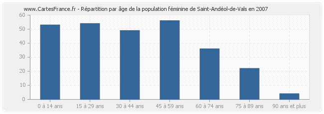 Répartition par âge de la population féminine de Saint-Andéol-de-Vals en 2007